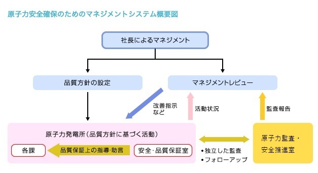 原子力安全確保のためのマネージメントシステム概要図