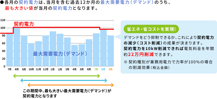 各月の契約電力は、当月を含む過去12か月の最大需要電力(デマンド)のうち、最も大きい値が当月の契約電力となります。