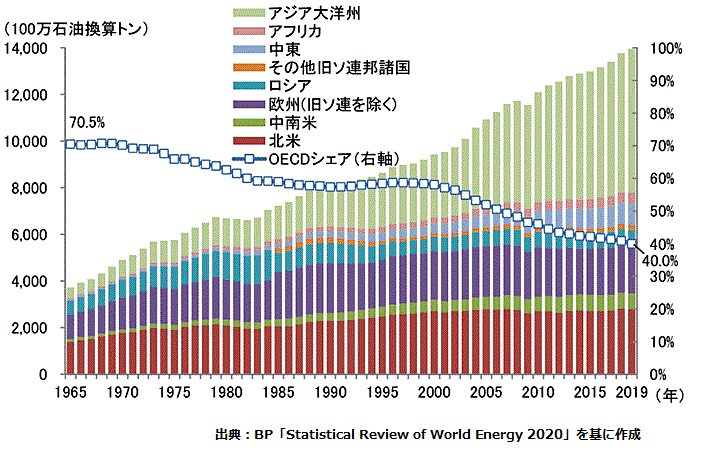 世界の一次エネルギー消費量の推移と見通し(地域別)