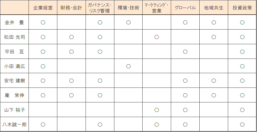 取締役の保有するスキル