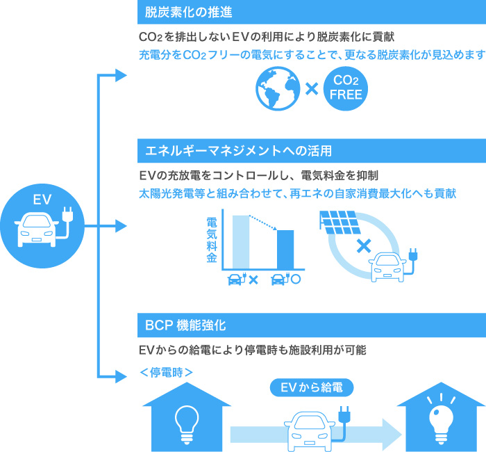 脱炭素化の推進 CO2を排出しないEVの利用により脱炭素化に貢献 充電分をCO2フリーの電気にすることで、更なる脱炭素化が見込めます エネルギーマネジメントへの活用 EVの充放電をコントロールし、電気料金を抑制 太陽光発電等と組み合わせて、再エネの自家消費最大化へも貢献 BCP機能強化 EVからの給電により停電時も施設利用が可能