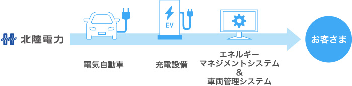 北陸電力 → 電気自動車 → 充電設備 → エネルギーマネジメントシステム&車両管理システム → お客様
