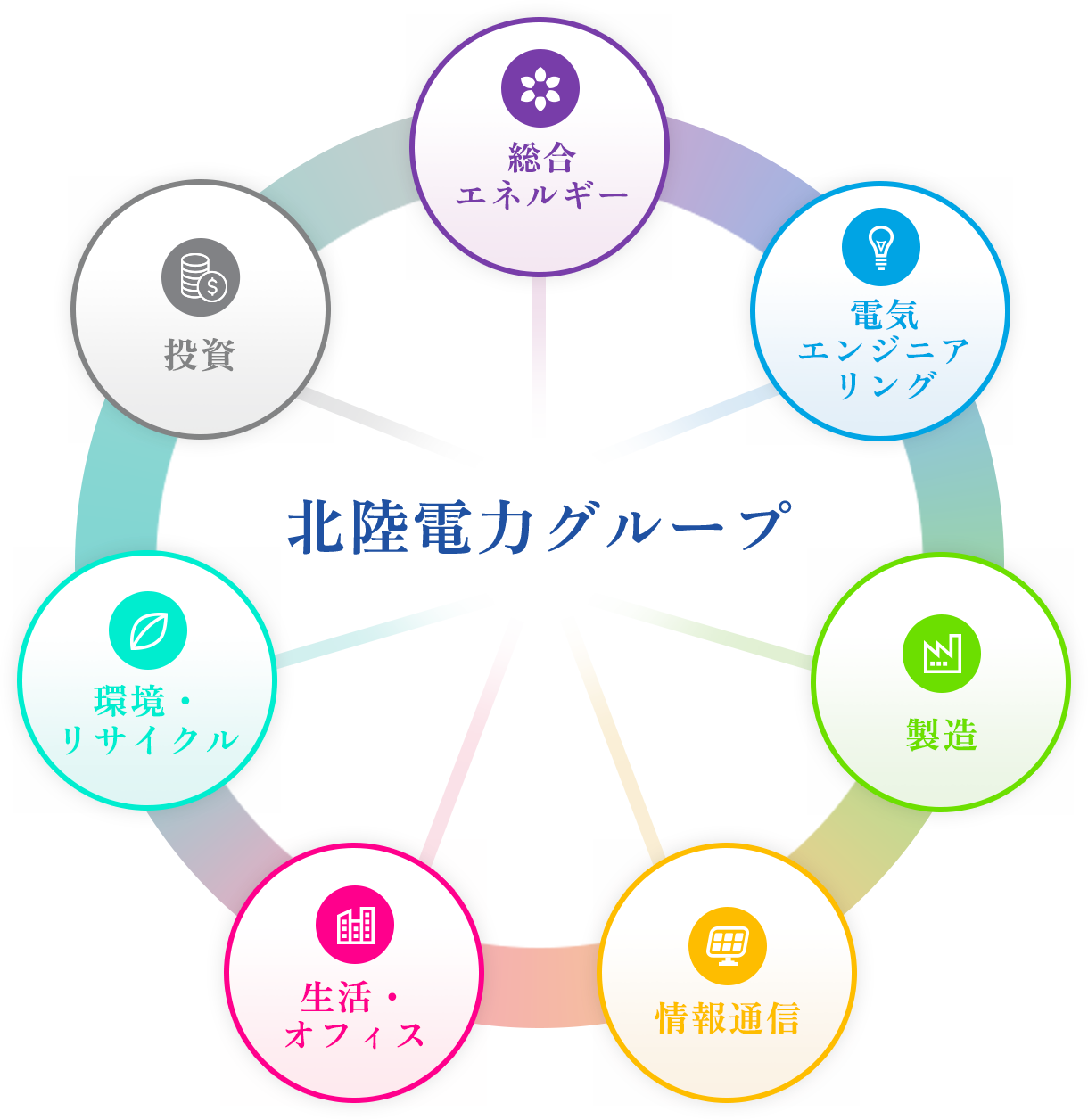 北陸電力グループ図