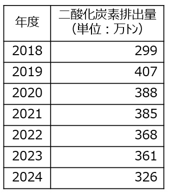 －富山新港火力発電所の二酸化炭素排出量実績