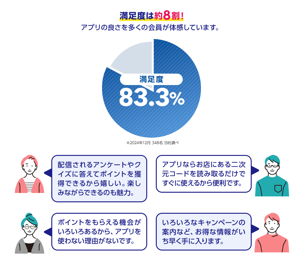 満足度は約8割！