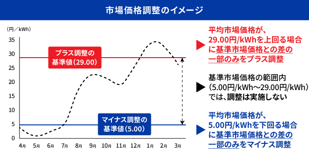 市場価格調整のイメージ