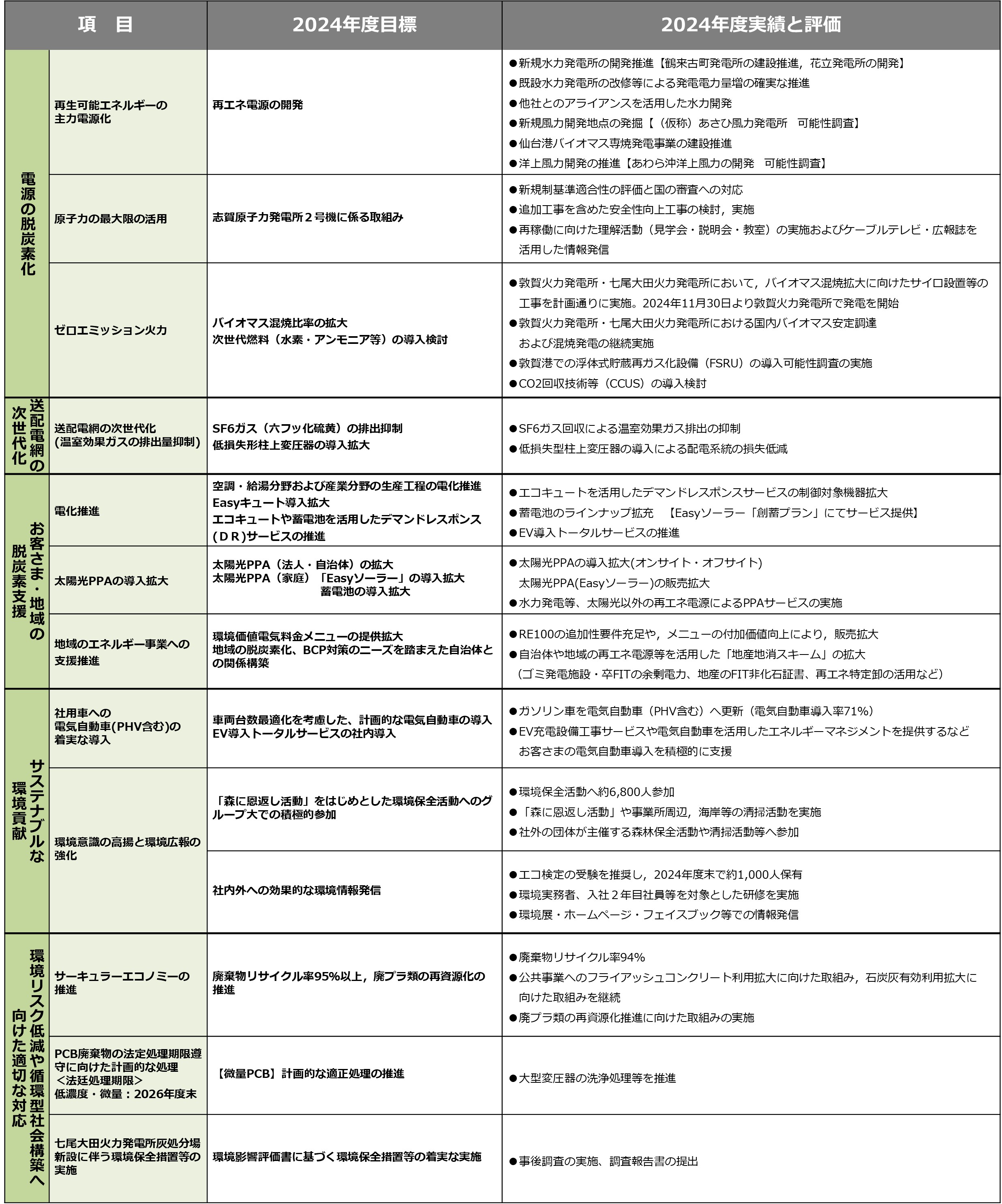 2024年度環境管理計画の実績と評価