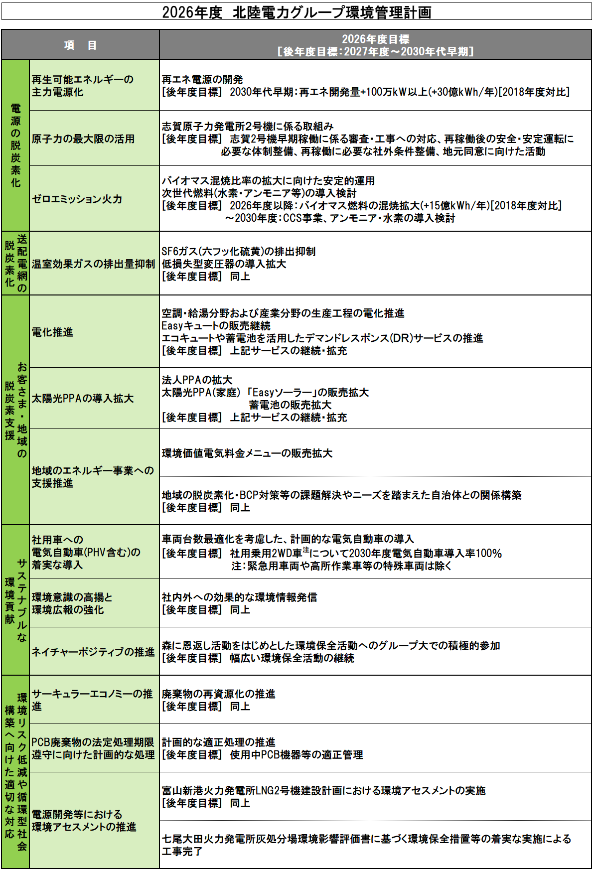 2026年度北陸電力グループ環境管理計画