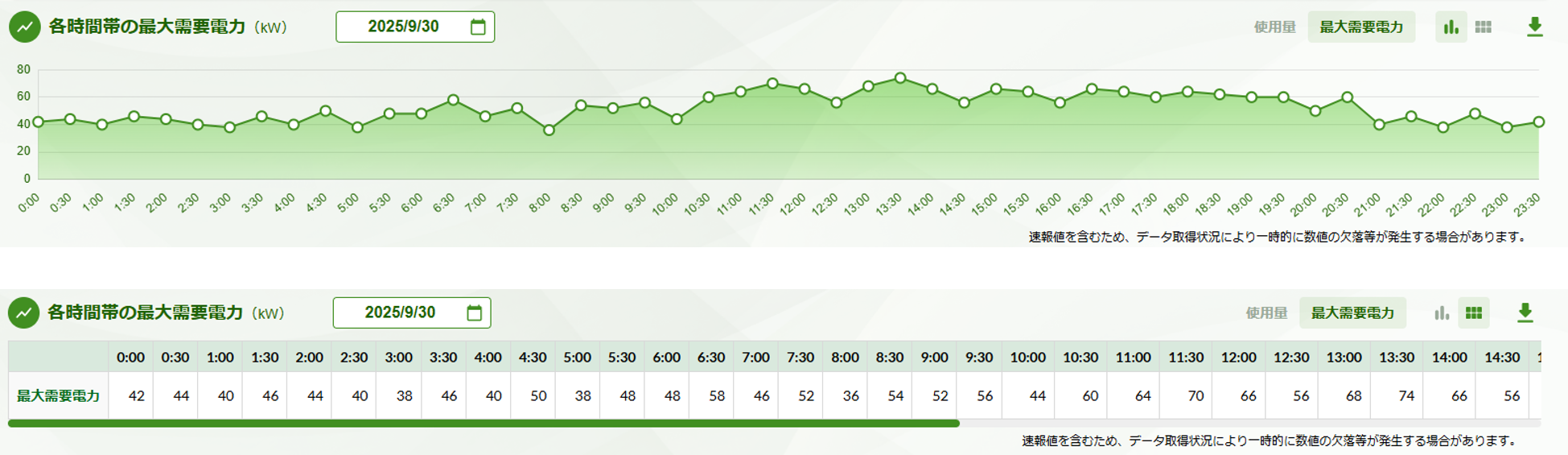 電気のご使用状況をタイムリーに把握できる！