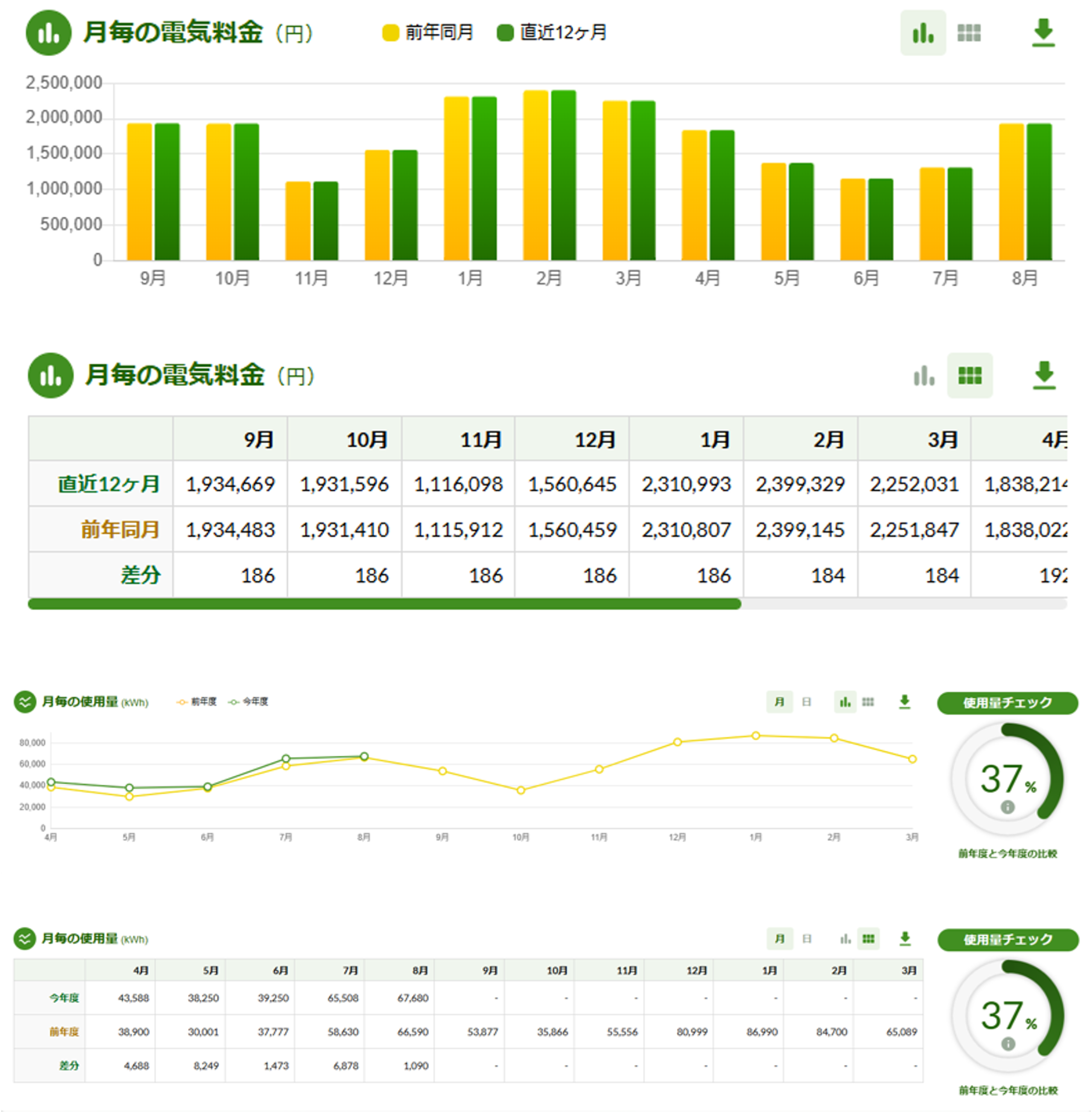 各月の電気の使い方を簡単に比較できる！