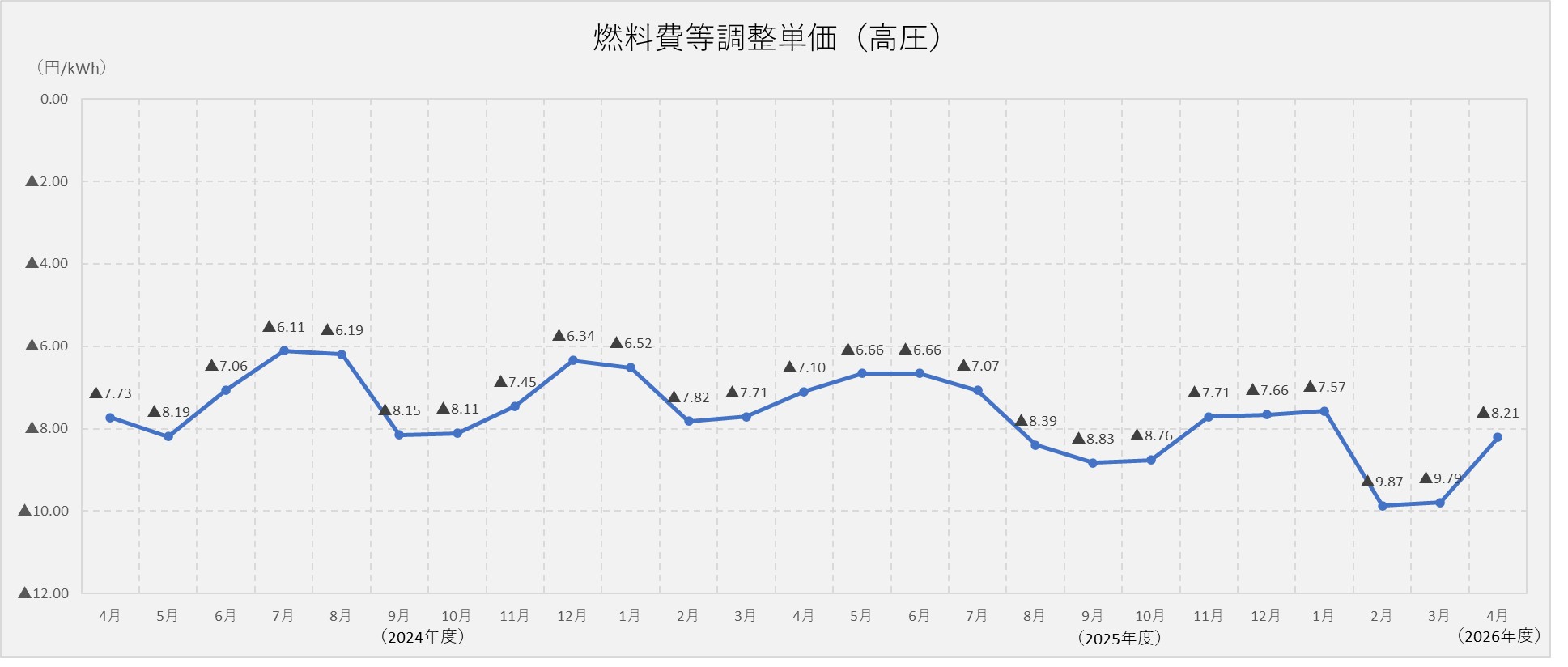燃料費調整単価（高圧）