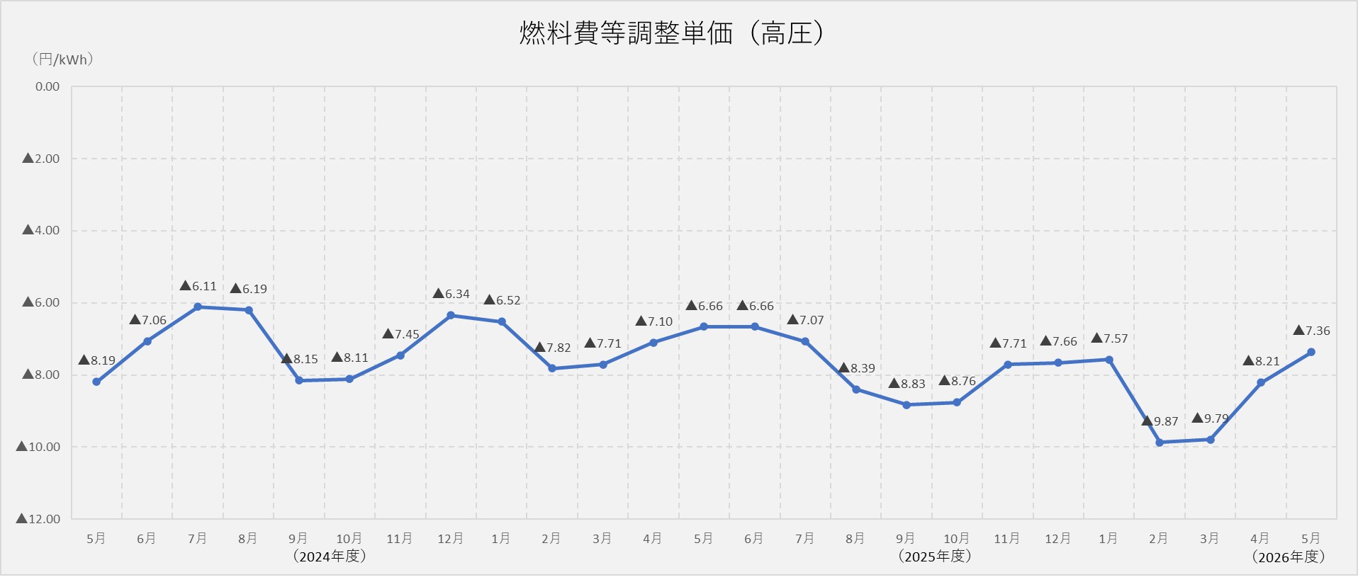 燃料費調整単価（高圧）