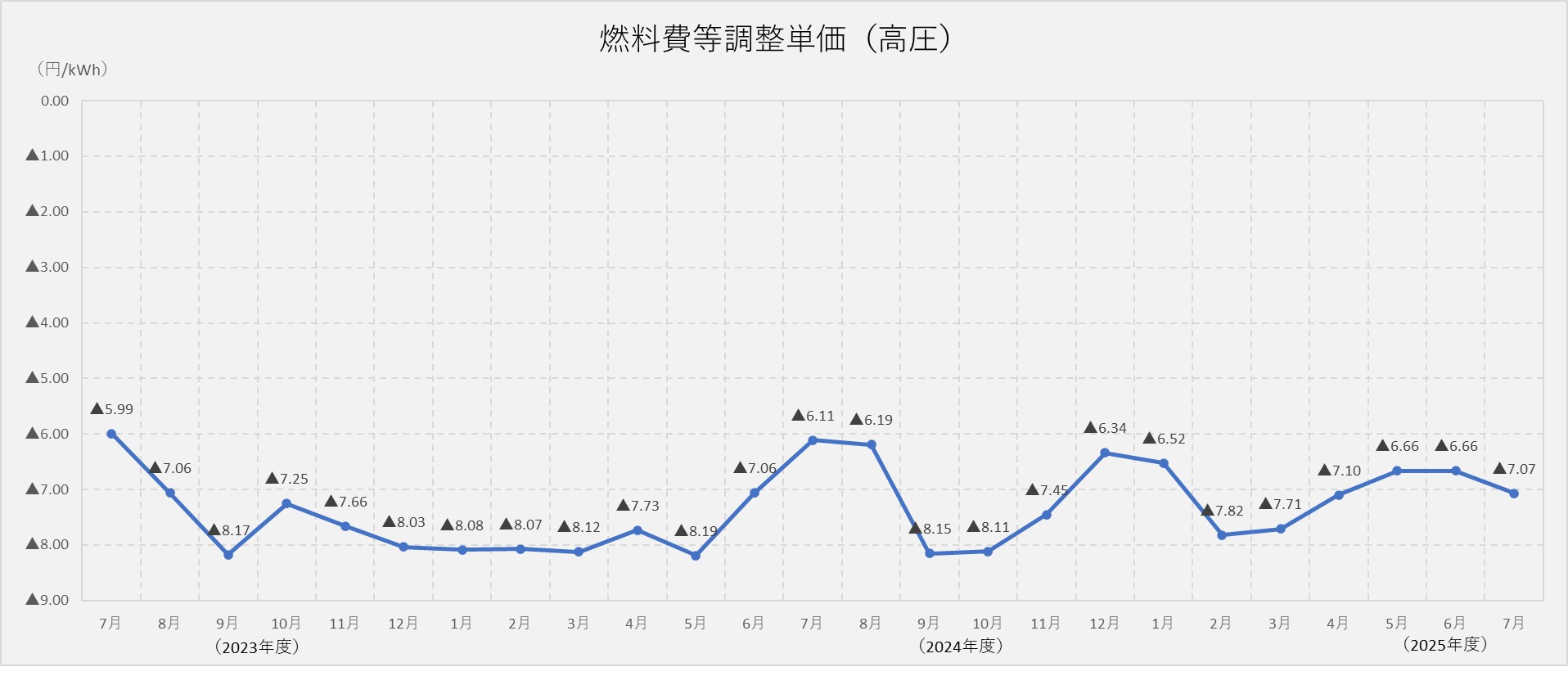 燃料費調整単価(高圧)