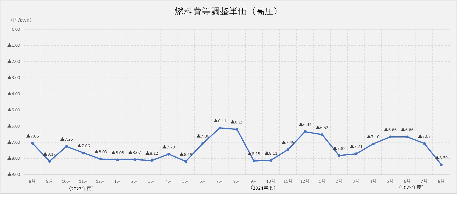 燃料費調整単価（高圧）