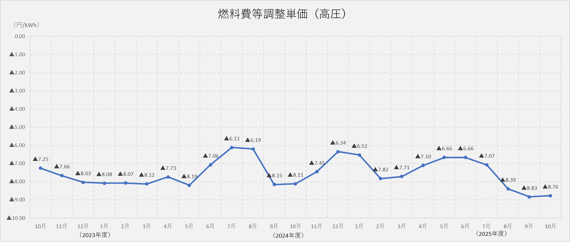 燃料費調整単価（高圧）