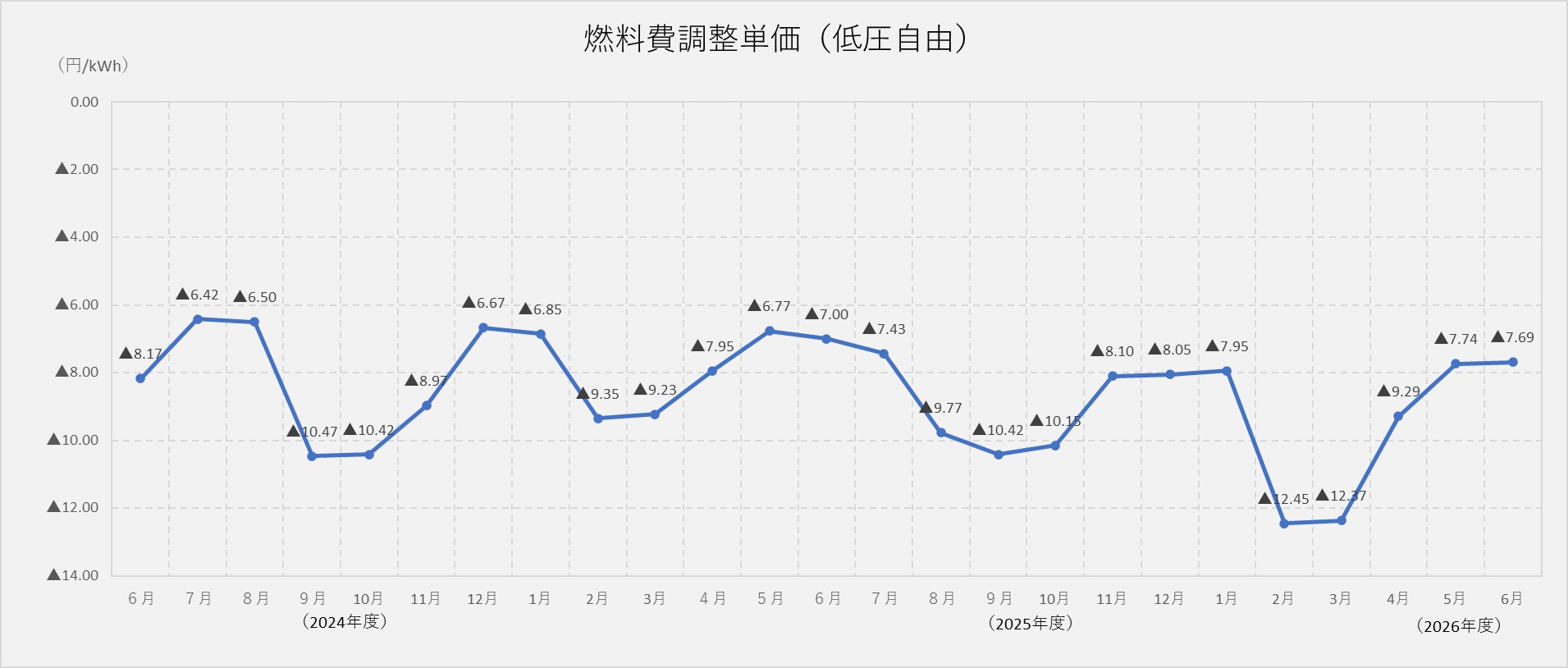 燃料費調整単価（低圧自由）