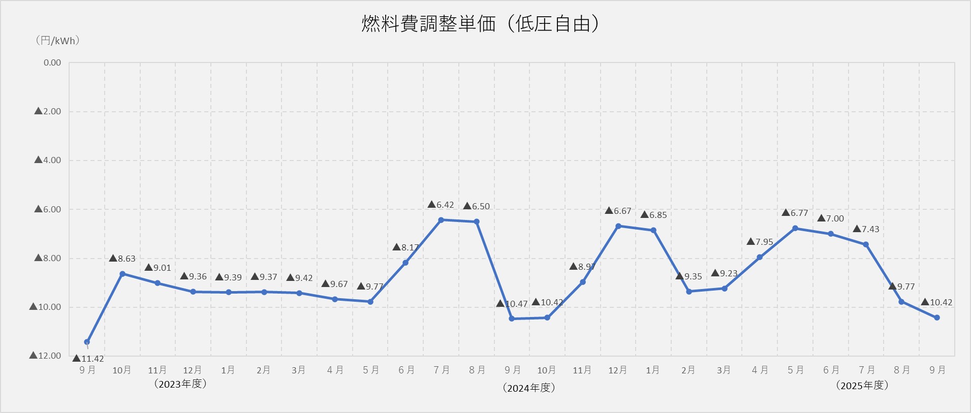 燃料費調整単価(低圧自由)