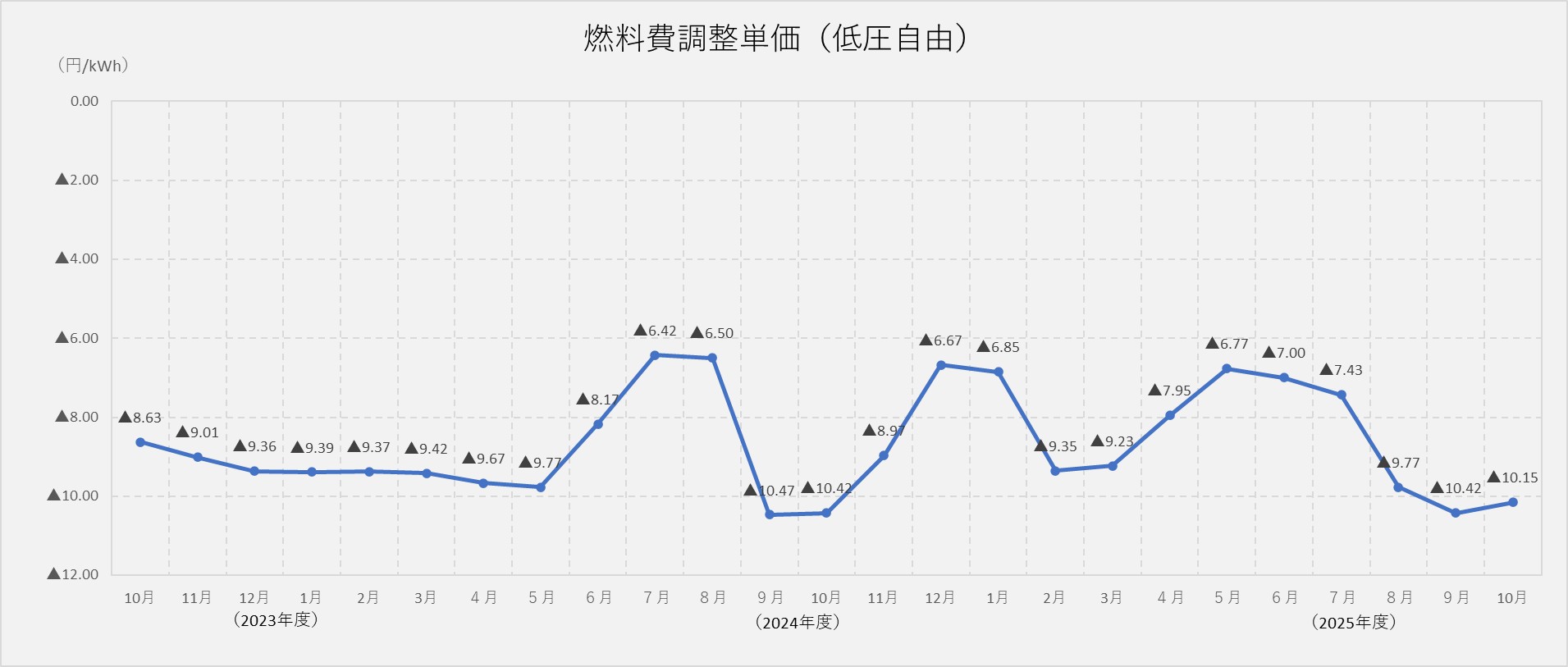 燃料費調整単価（低圧自由）