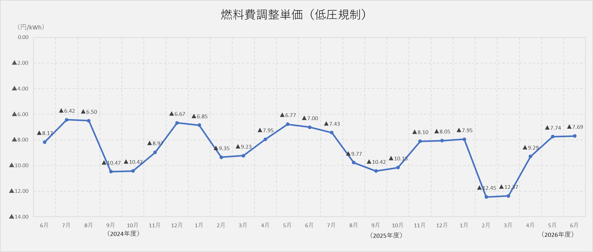 燃料費調整単価（低圧規制）
