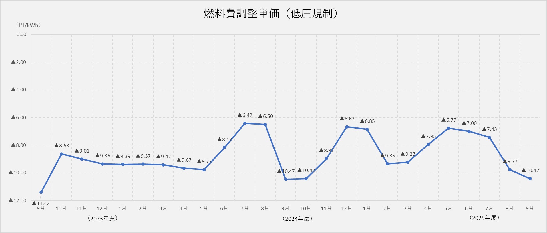 燃料費調整単価(低圧規制)