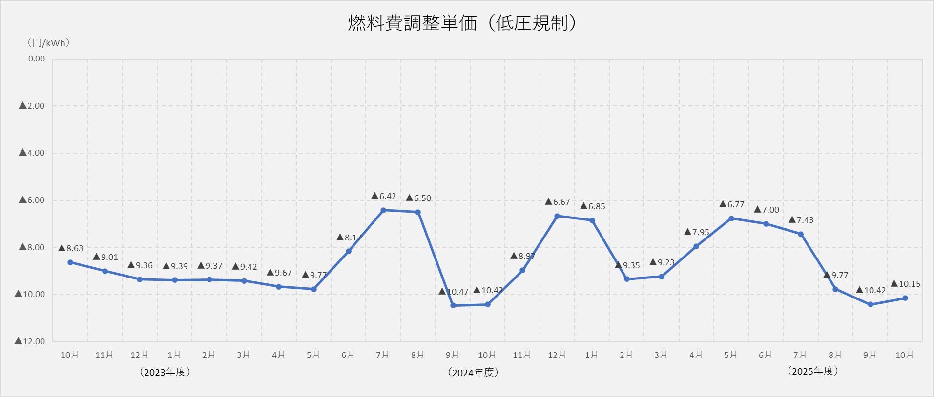 燃料費調整単価（低圧規制）