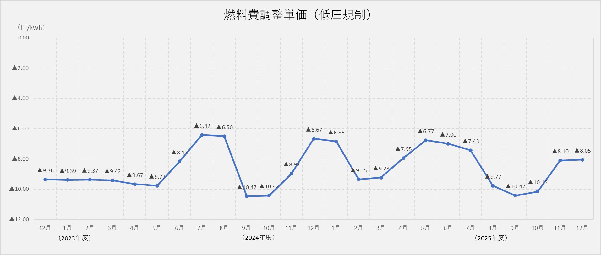 燃料費調整単価（低圧規制）