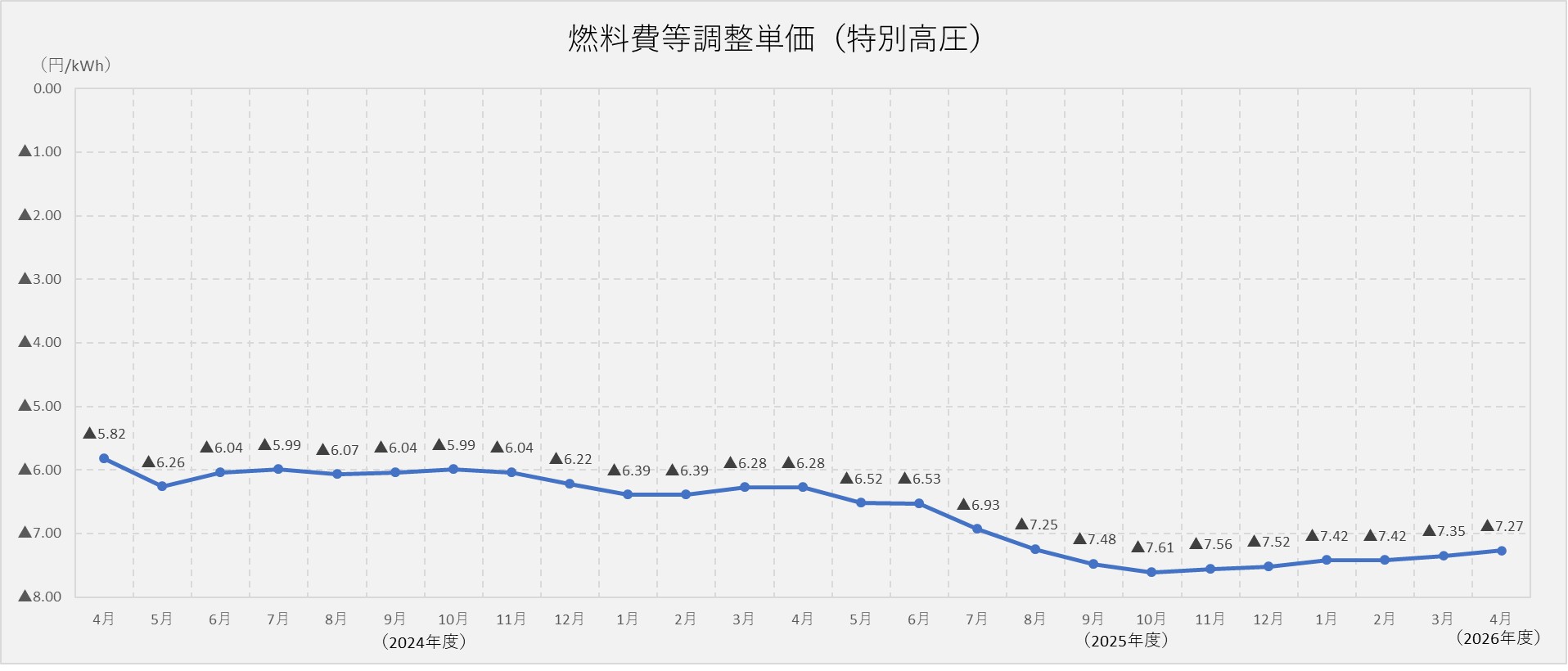 燃料費調整単価（特別高圧）