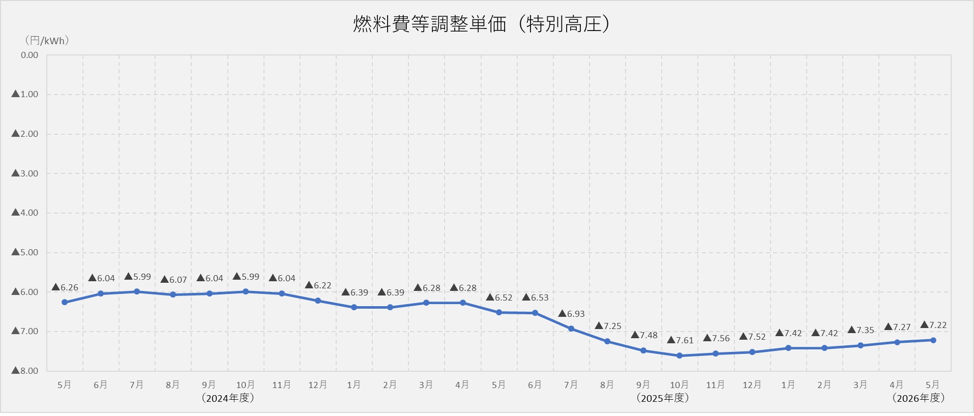 燃料費調整単価（特別高圧）