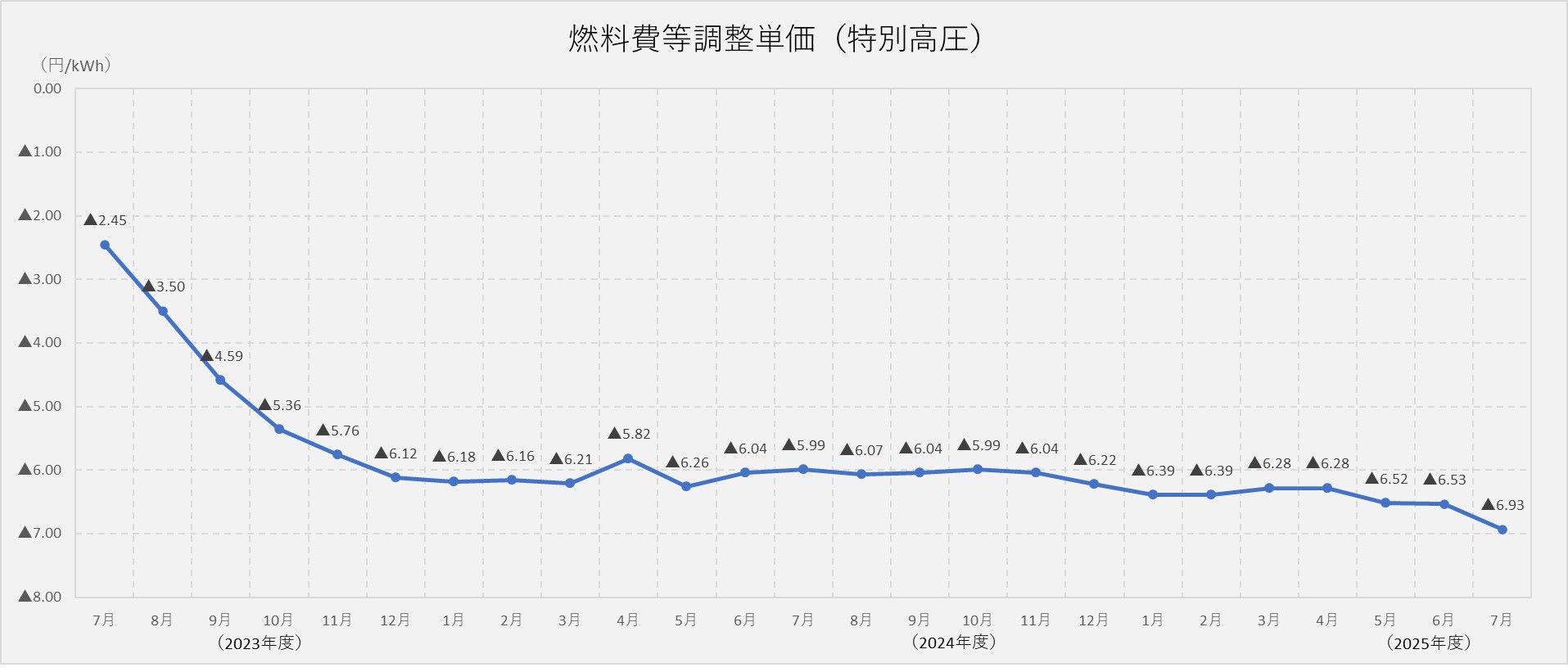 燃料費調整単価(特別高圧)