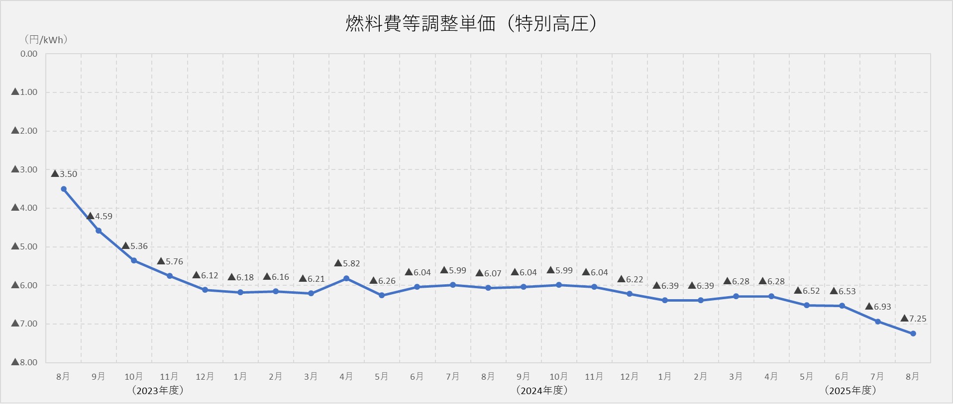燃料費調整単価（特別高圧）