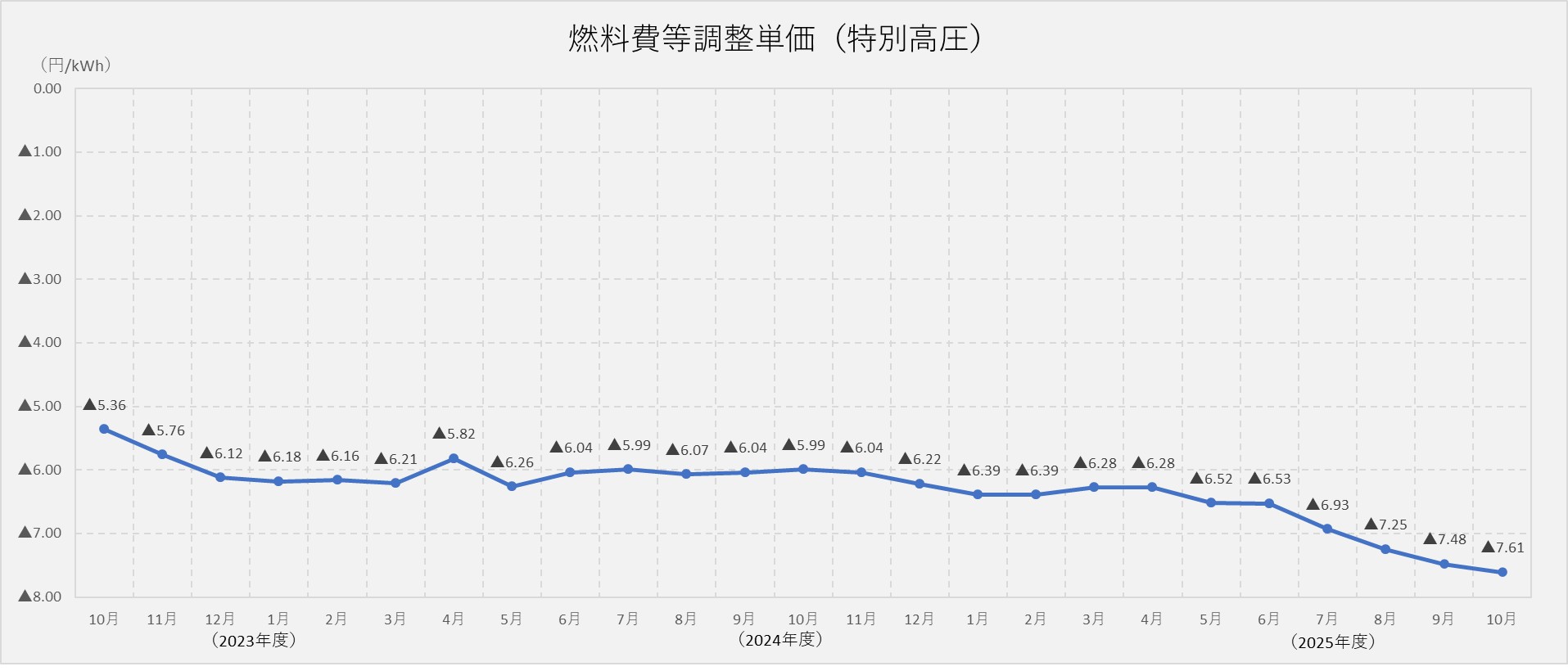 燃料費調整単価（特別高圧）