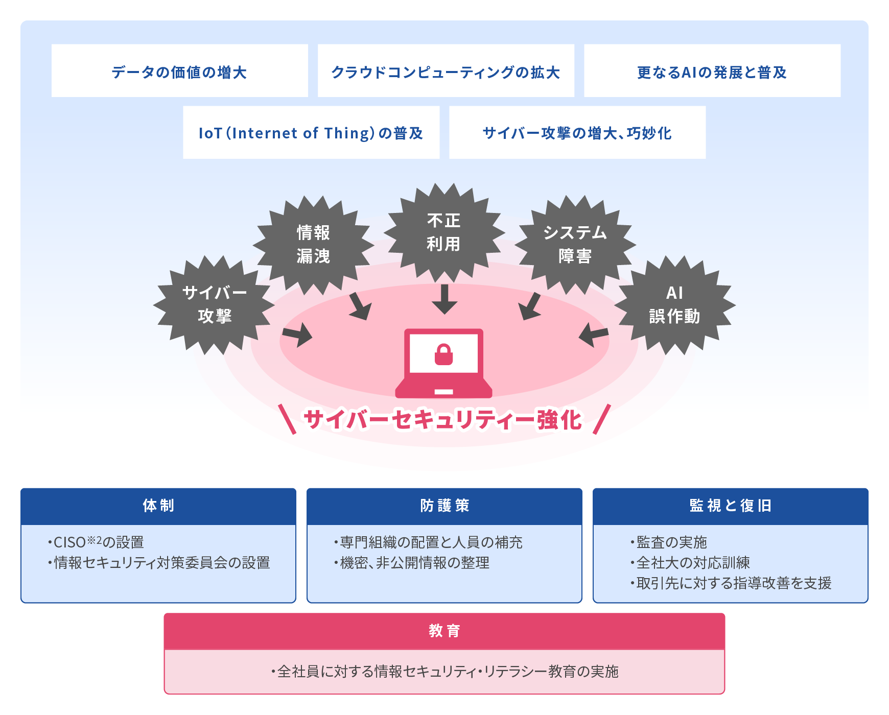 情報セキュリティ・リテラシー向上
