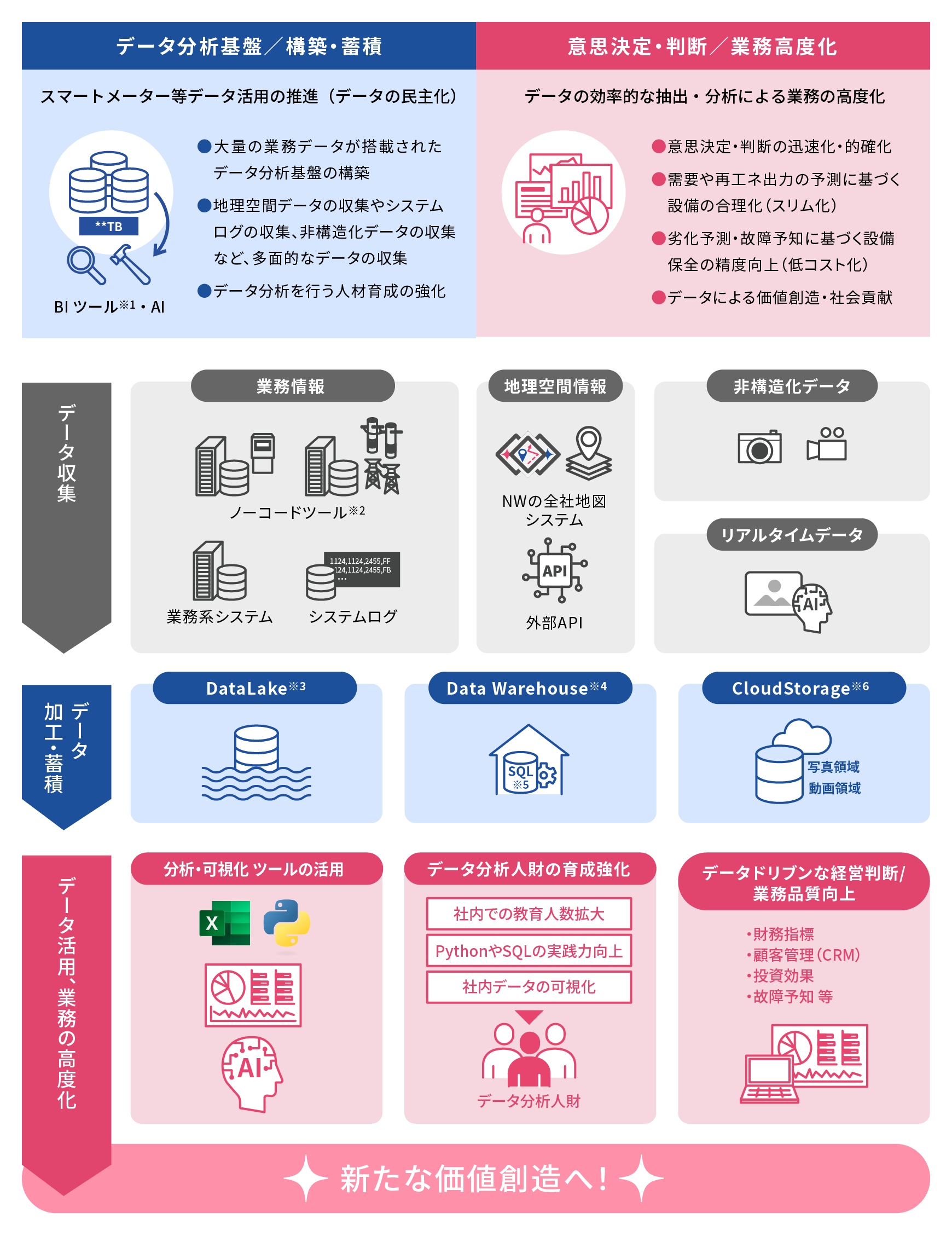 ファクトデータを活用したデータドリブン経営・業務高度化