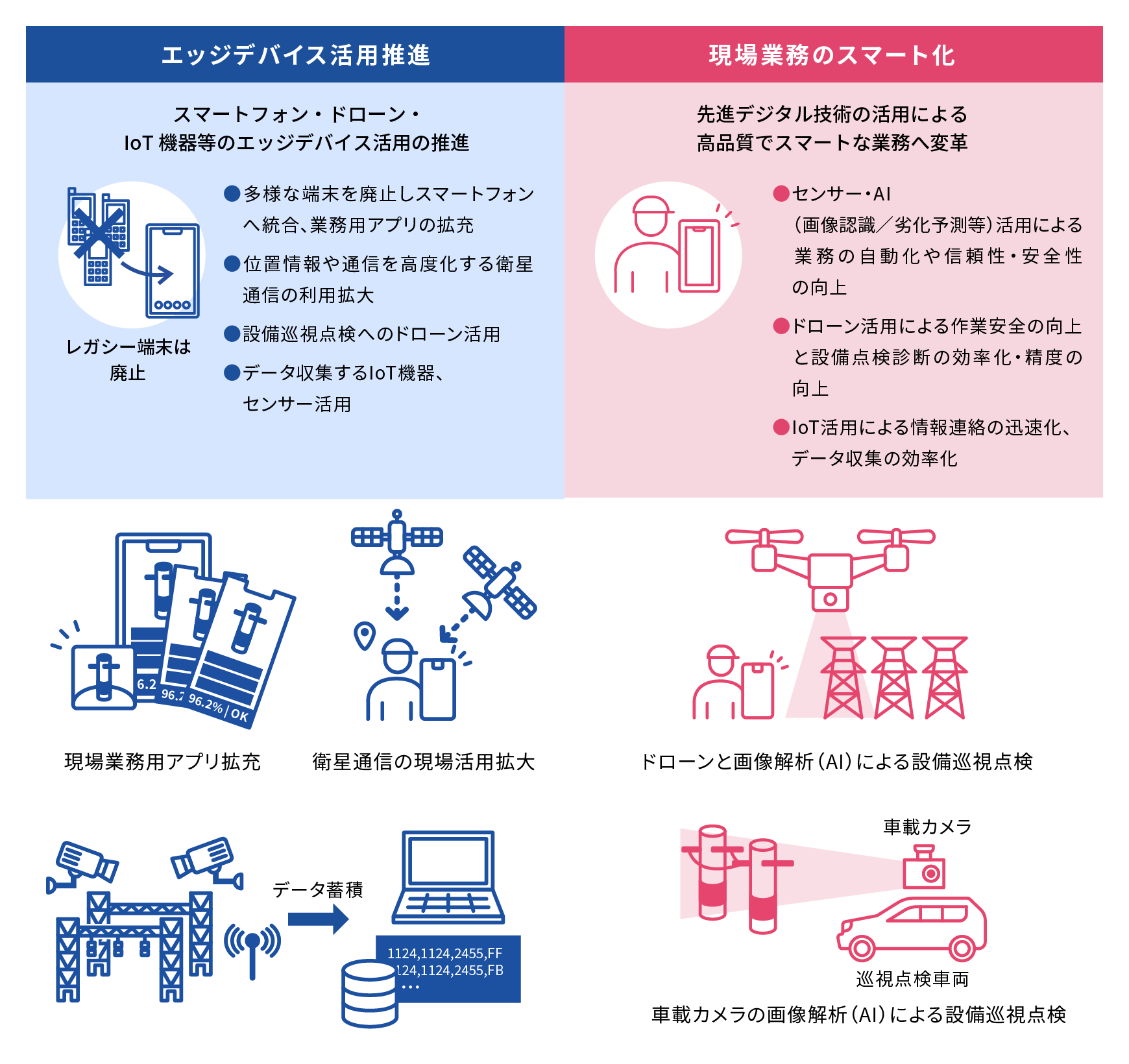 エッジデバイス活用による現場DX