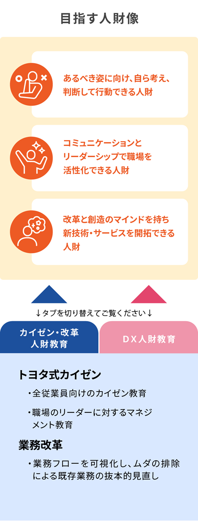 DX人財の育成
