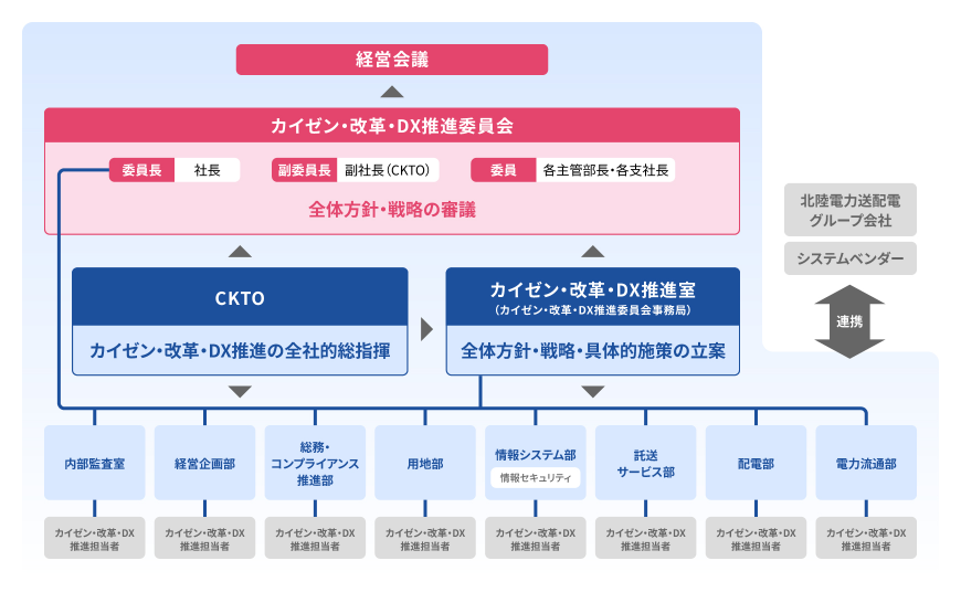 カイゼン・改革・DX推進体制