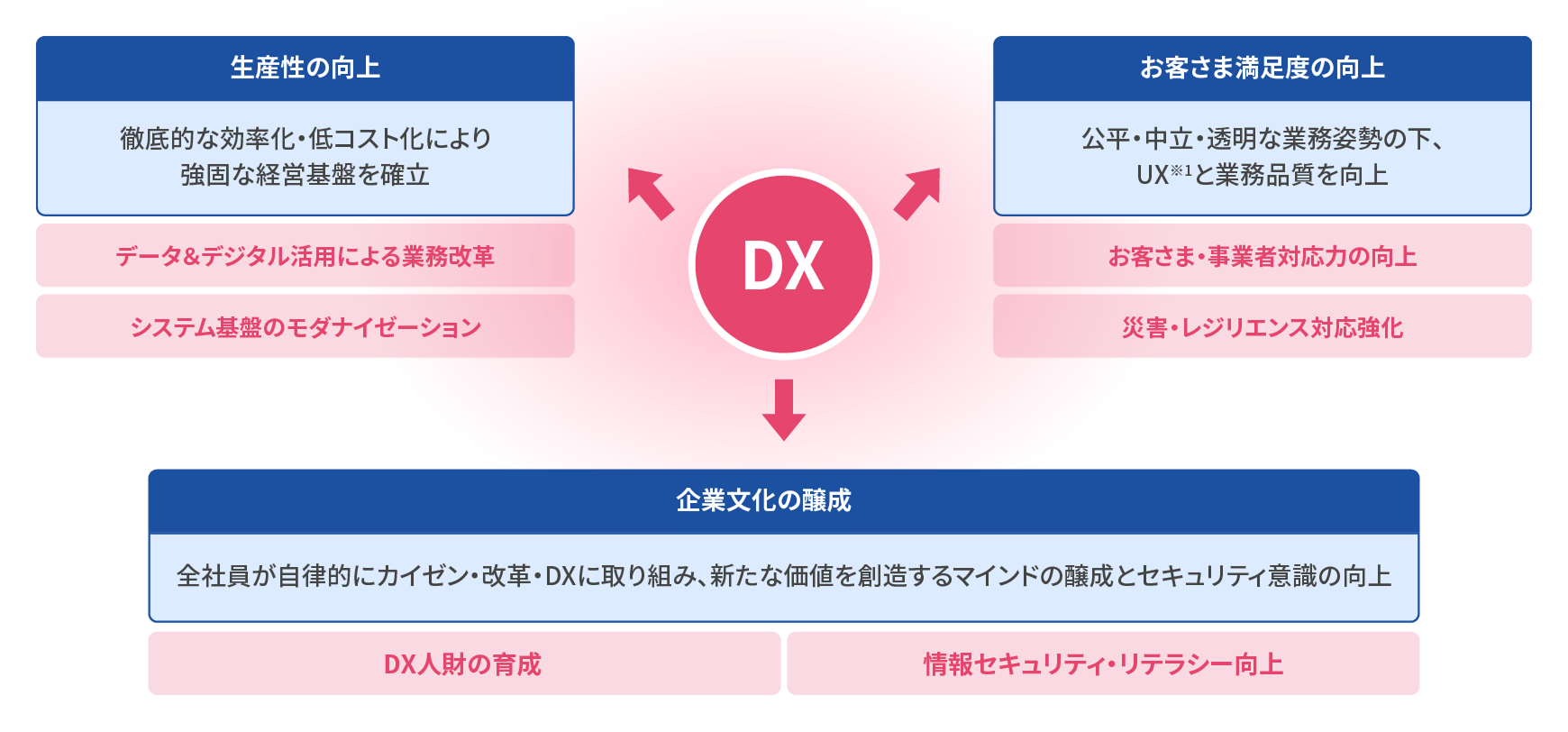 北陸電力送配電におけるDXへの戦略