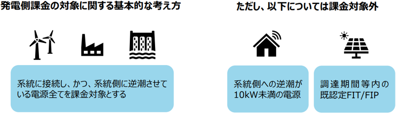 発電側課金の対象に関する基本的な考え方(系統に接続し、かつ、系統側に逆潮させている電源全てを課金対象とする) ただし、以下については課金対象外(系統側への逆潮が10kW未満の電源、調達期間等内の既設定FIT/FIP)