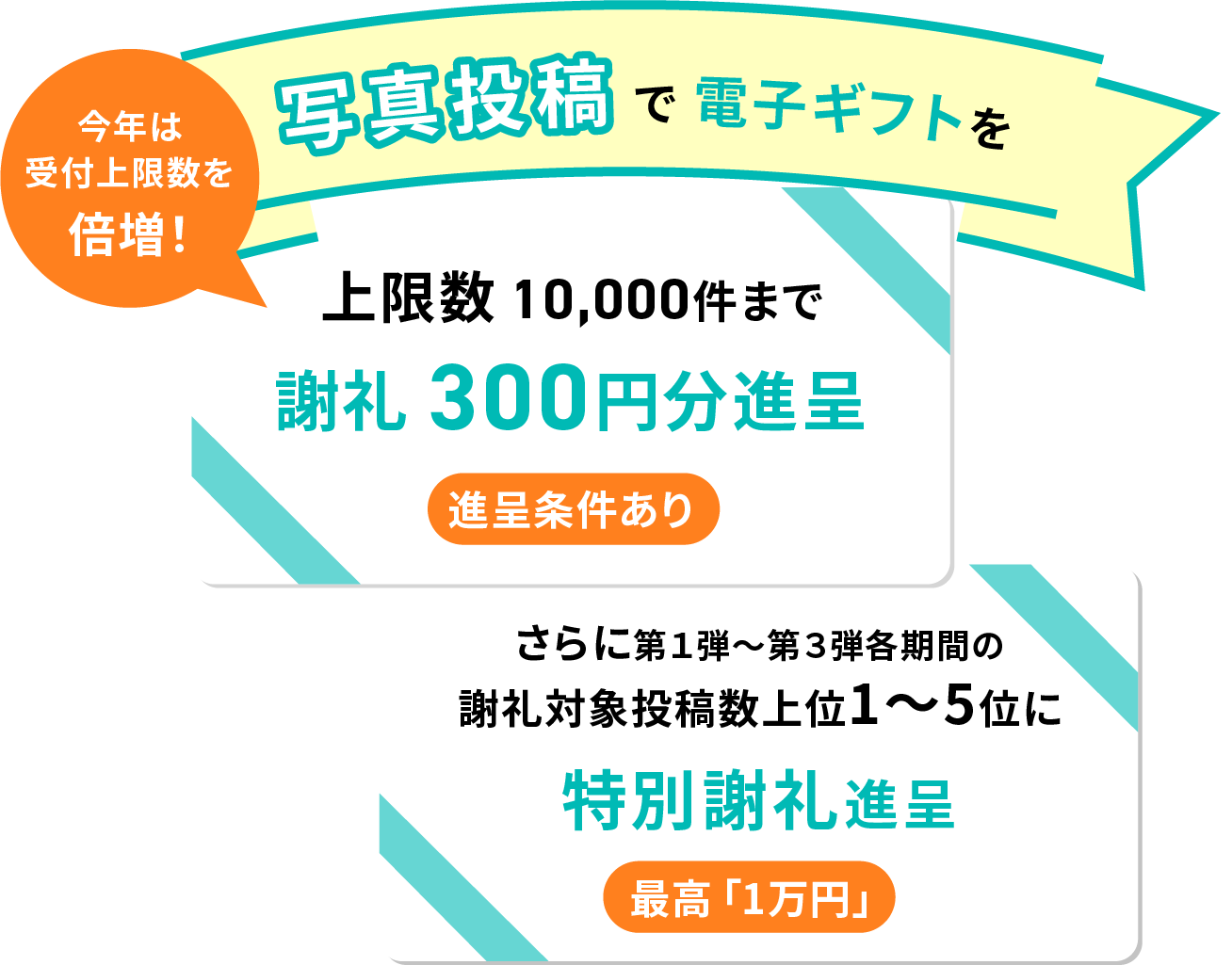写真投稿で電子ギフトを 鳥の巣写真の第一提供者に謝礼300円分進呈 進呈条件あり さらに第1弾～第3弾各期間の謝礼対象投稿上位1～5位に特別謝礼進呈 最高「1万円」