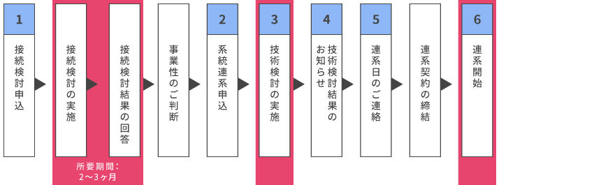 逆潮流なしの場合の非FIT（FIP含む）の発電設備の系統連系に関する手続きの流れ