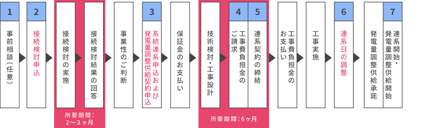 逆潮流ありの場合の非FIT（FIP含む）の発電設備の系統連系に関する手続きの流れ