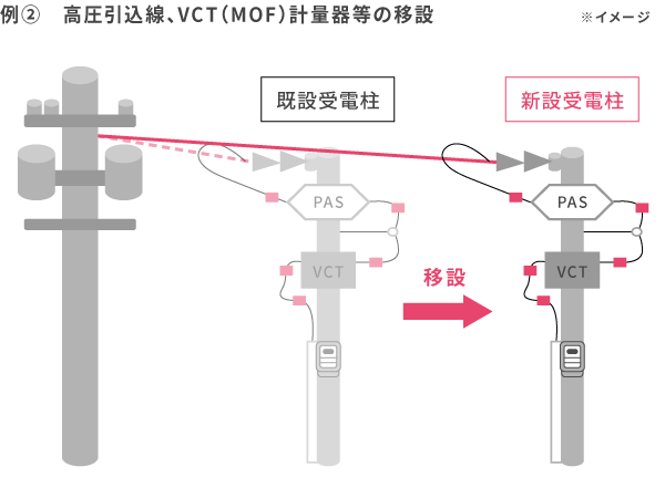 例②　高圧引込線、VCT（MOF）計量器等の移設