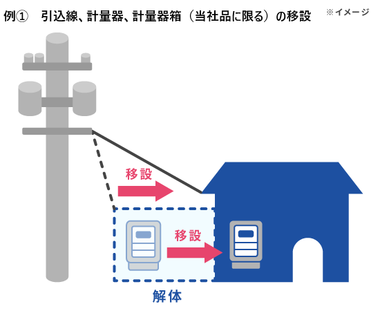 例①　引込線、計器・計量器箱（当社品に限る）の移設