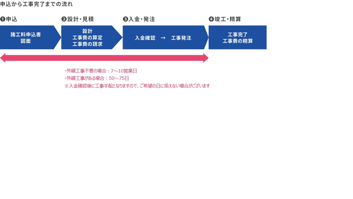 （1）申込　（2）設計・見積　（3）入金・発注　（4）竣工・精算