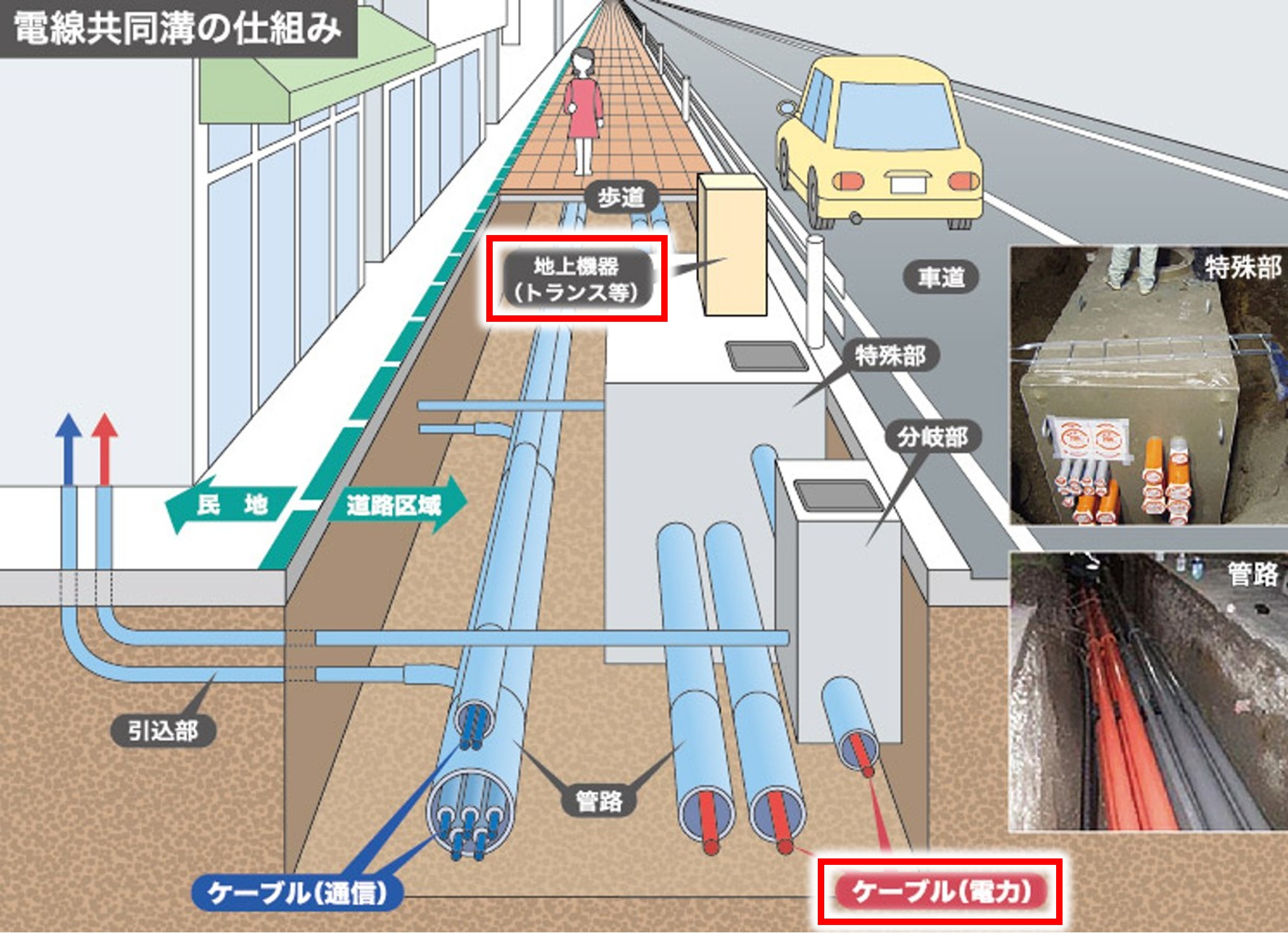 管路構造のイメージ（電線共同溝方式）