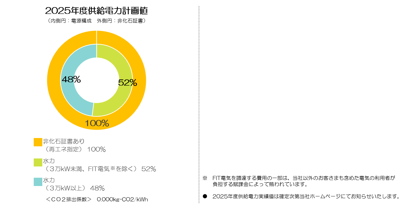 2025年度計画値