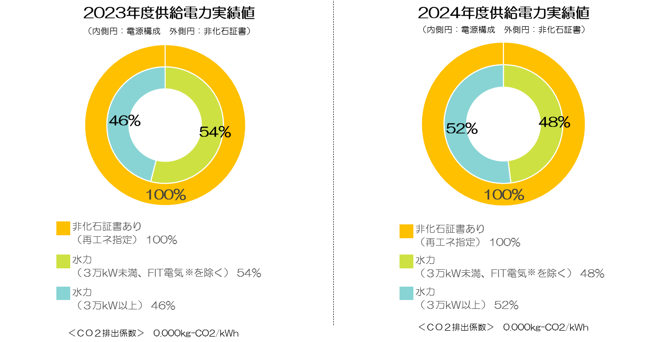 2023年度実績値・2024年度実績値