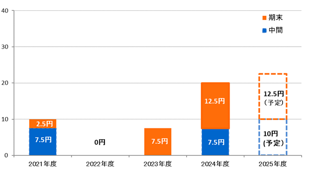 配当実績グラフ